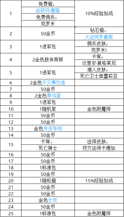 炉石传说巫妖王的进军奖励有哪些 巫妖王的进军奖励路线一览[多图]图片5